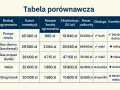 Tabela porównawcza: jakie ogrzewanie do domu? Koszty inwestycji, roczne, eksploatacji i całkowite dla pompy ciepła, gazu, pelletu i ekogroszku.