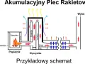 Schemat budowy akumulacyjnego pieca rakietowego z zaznaczonym paleniskiem, izolacją, kanałem spalinowym i wylotem spalin.