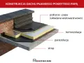 Warstwowa konstrukcja dachu płaskiego z papą. Widoczna termoizolacja, paraizolacja i strop. Układanie papy na zimno zapewnia trwałość.