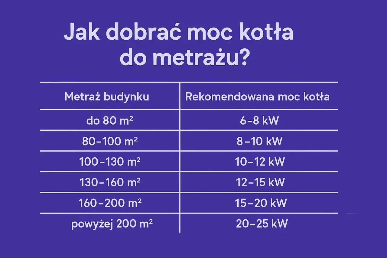 Tabela podpowiada, jaki piec na pellet do domu 200m2 wybrać. Dla powierzchni powyżej 200 m² rekomendowana moc kotła to 20-25 kW.