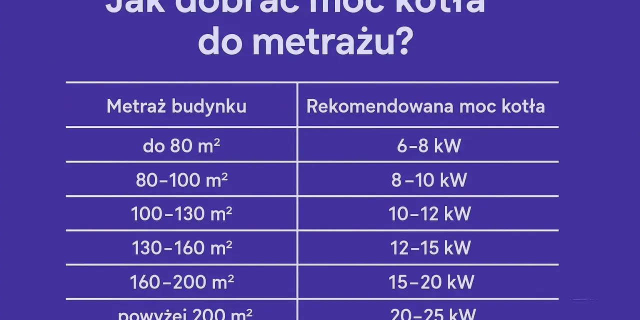 Tabela podpowiada, jaki piec na pellet do domu 200m2 wybrać. Dla powierzchni powyżej 200 m² rekomendowana moc kotła to 20-25 kW.