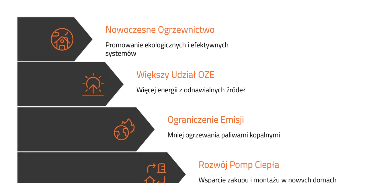 Fundamenty programu „Moje Ciepło”: nowoczesne ogrzewnictwo, OZE, ograniczenie emisji i rozwój pomp ciepła.