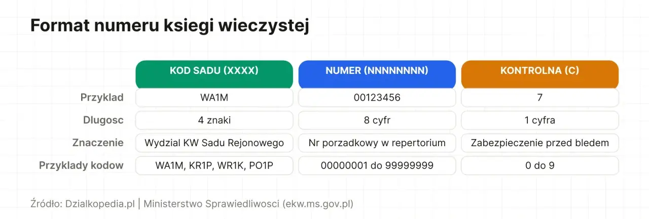 Format numeru księgi wieczystej: kod sądu (WA1M), numer (00123456) i cyfra kontrolna (7). Przykład numeru księgi wieczystej.