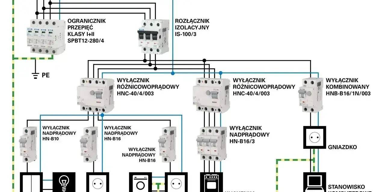 Schemat instalacji elektrycznej w garażu: ogranicznik przepięć, rozłącznik izolacyjny, wyłączniki różnicowoprądowe i nadprądowe, gniazdka, oświetlenie, pralka, kuchenka, stanowisko komputerowe.