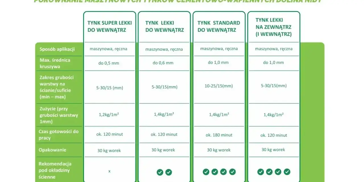 Porównanie tynków: super lekki, lekki i standardowy. Czy wybrać tynk gipsowy czy cementowo wapienny? Tabela porównuje parametry.