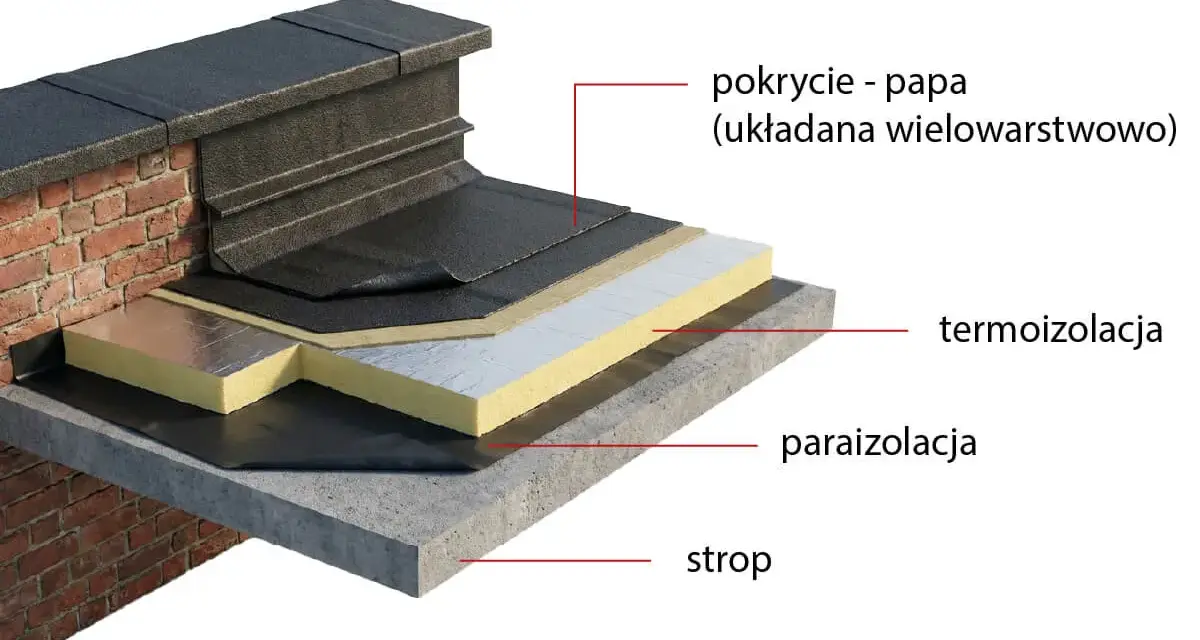 Warstwowa konstrukcja dachu płaskiego z papą. Widoczna termoizolacja, paraizolacja i strop. Układanie papy na zimno zapewnia trwałość.