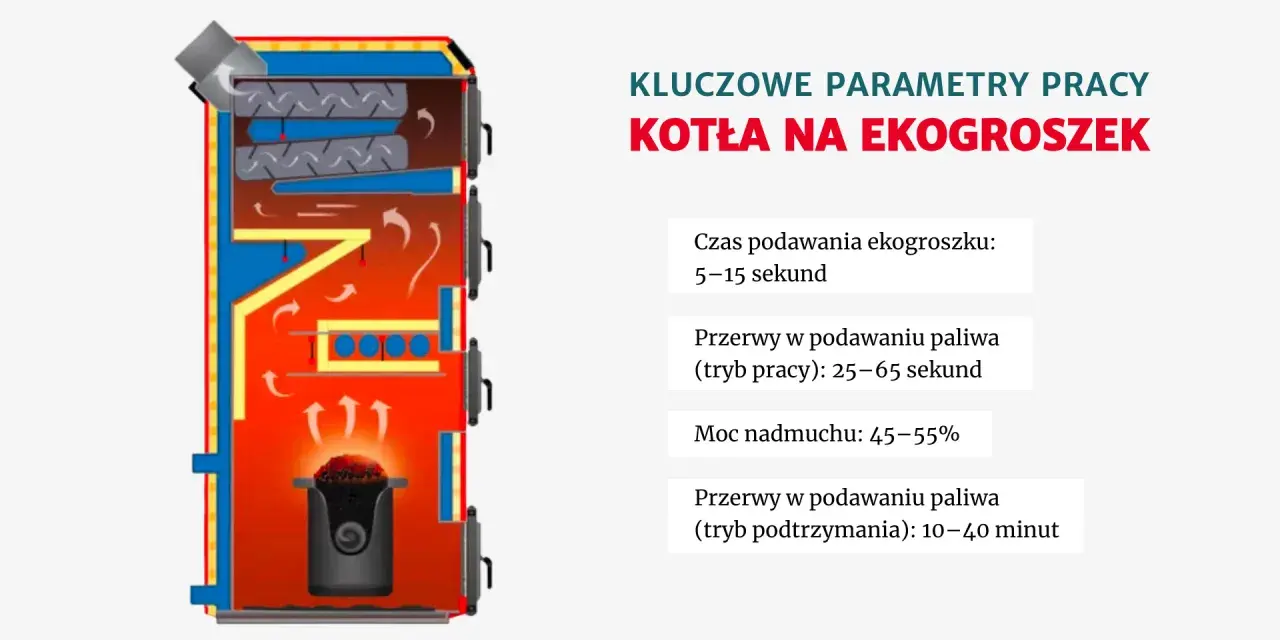Schemat kotła na ekogroszek z zaznaczonymi kluczowymi parametrami pracy, w tym ustawienia pieca na ekogroszek tryb letni.