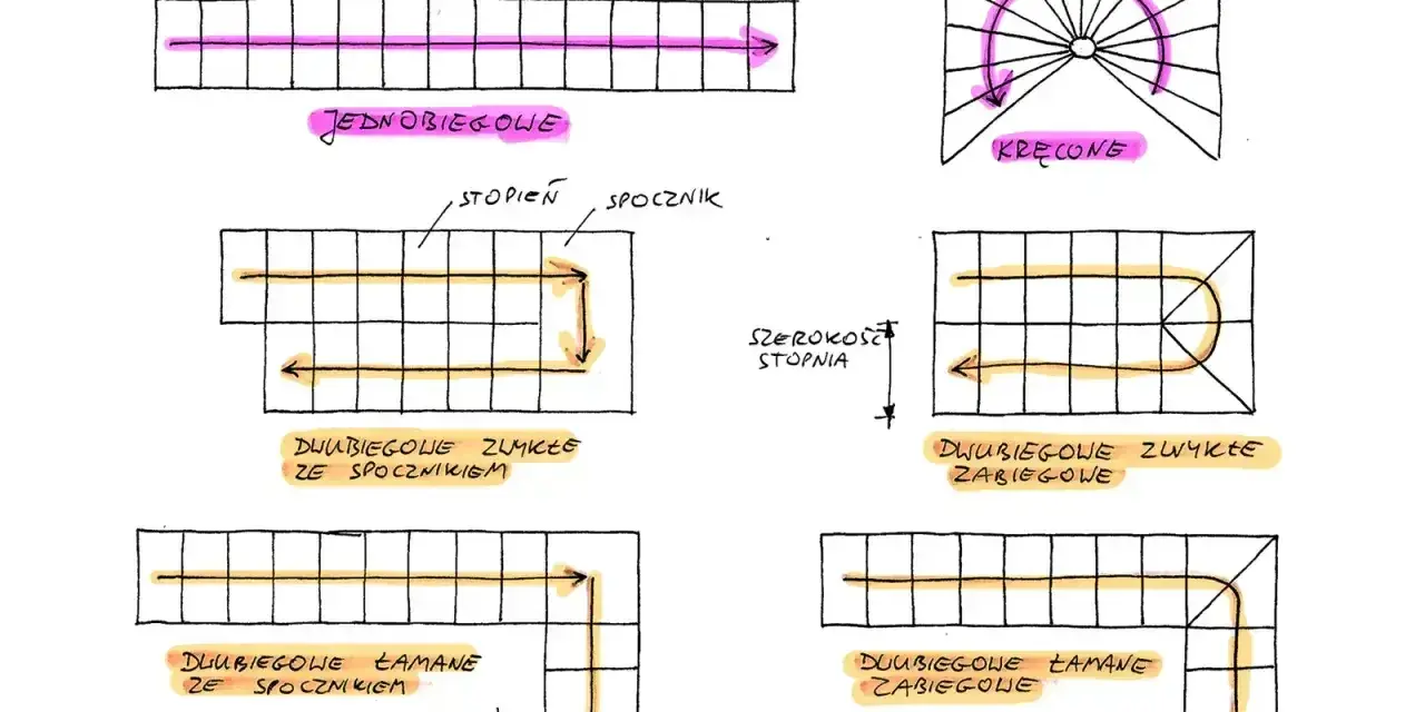 Ilustracja pokazuje, jak rozrysować schody zabiegowe, prezentując różne typy: jednobiegowe, kręcone, dwubiegowe zamknięte i łamane.