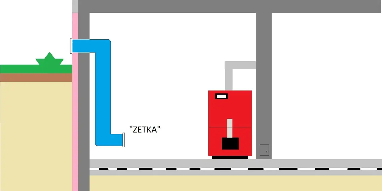 Schemat wentylacji kotłowni gazowej z zamkniętą komorą spalania. System "ZETKA" zapewnia bezpieczne odprowadzanie spalin.