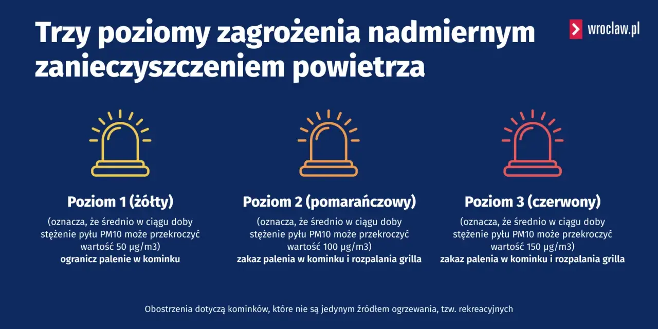 Poziomy zagrożenia smogiem: żółty (ogranicz palenie w kominku), pomarańczowy i czerwony (zakaz palenia w kominku).
