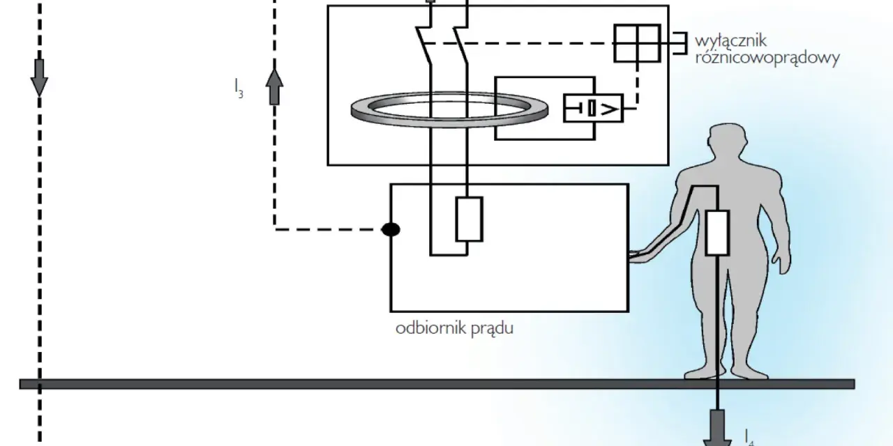 Schemat prostej instalacji elektrycznej z wyłącznikiem różnicowoprądowym chroniącym człowieka przed porażeniem.