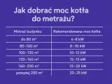 Tabela podpowiada, jaki piec na pellet do domu 200m2 wybrać. Dla powierzchni powyżej 200 m² rekomendowana moc kotła to 20-25 kW.