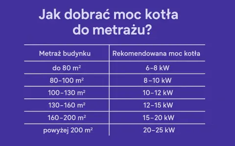 Tabela podpowiada, jaki piec na pellet do domu 200m2 wybrać. Dla powierzchni powyżej 200 m² rekomendowana moc kotła to 20-25 kW.