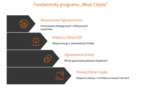 Fundamenty programu „Moje Ciepło”: nowoczesne ogrzewnictwo, OZE, ograniczenie emisji i rozwój pomp ciepła.