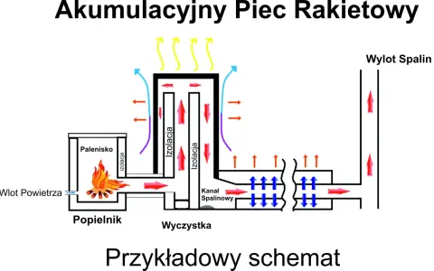 Schemat budowy akumulacyjnego pieca rakietowego z zaznaczonym paleniskiem, izolacją, kanałem spalinowym i wylotem spalin.