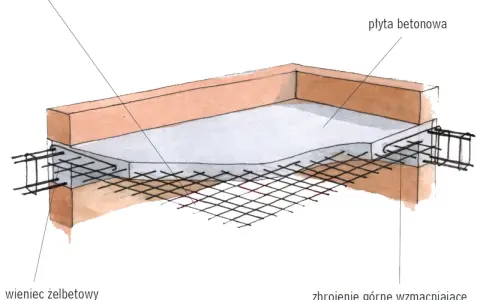 Schemat budowy płyty betonowej z zbrojeniem dolnym i górnym, pokazujący jak zrobić wieniec budowlany.