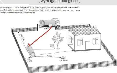 Schemat lokalizacji zbiornika gazu płynnego, pokazujący wymagane odległości od budynku i studzienki. Odległość budynku od gazociągu średniego ciśnienia jest kluczowa.