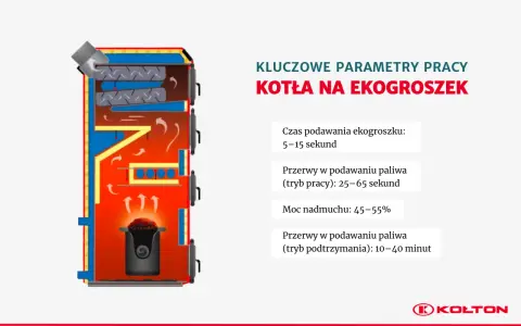 Schemat kotła na ekogroszek z zaznaczonymi kluczowymi parametrami pracy, w tym ustawienia pieca na ekogroszek tryb letni.