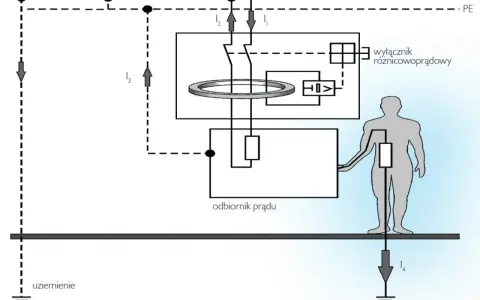 Schemat prostej instalacji elektrycznej z wyłącznikiem różnicowoprądowym chroniącym człowieka przed porażeniem.