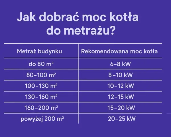 Tabela podpowiada, jaki piec na pellet do domu 200m2 wybrać. Dla powierzchni powyżej 200 m² rekomendowana moc kotła to 20-25 kW.