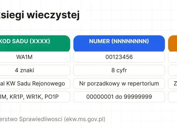 Format numeru księgi wieczystej: kod sądu (WA1M), numer (00123456) i cyfra kontrolna (7). Przykład numeru księgi wieczystej.