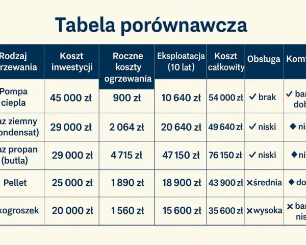Tabela porównawcza: jakie ogrzewanie do domu? Koszty inwestycji, roczne, eksploatacji i całkowite dla pompy ciepła, gazu, pelletu i ekogroszku.