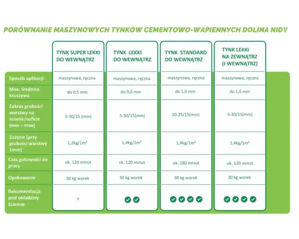 Porównanie tynków: super lekki, lekki i standardowy. Czy wybrać tynk gipsowy czy cementowo wapienny? Tabela porównuje parametry.