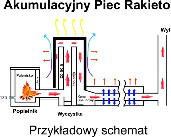 Schemat budowy akumulacyjnego pieca rakietowego z zaznaczonym paleniskiem, izolacją, kanałem spalinowym i wylotem spalin.