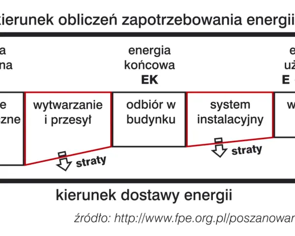 Schemat przedstawia charakterystykę energetyczną budynku, pokazując przepływ energii od surowców do wykorzystania, z uwzględnieniem strat.