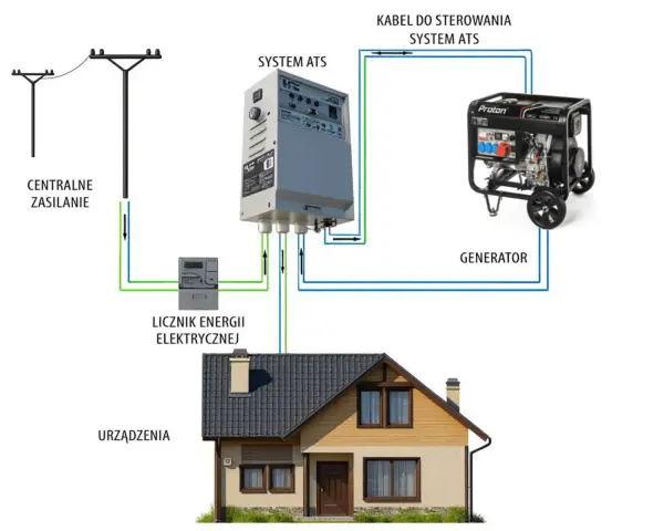 Schemat pokazuje, jak podłączyć agregat prądotwórczy do instalacji domowej. Centralne zasilanie, licznik energii, system ATS i generator współpracują, by zasilać urządzenia w domu.