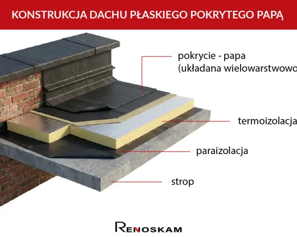 Warstwowa konstrukcja dachu płaskiego z papą. Widoczna termoizolacja, paraizolacja i strop. Układanie papy na zimno zapewnia trwałość.