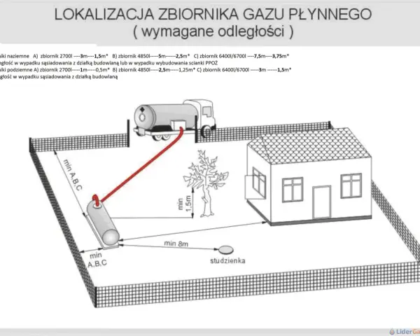 Schemat lokalizacji zbiornika gazu płynnego, pokazujący wymagane odległości od budynku i studzienki. Odległość budynku od gazociągu średniego ciśnienia jest kluczowa.