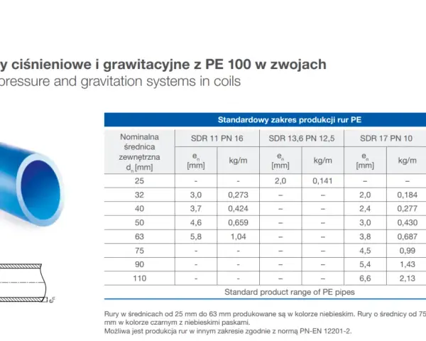 Jaka rura do przyłącza wody? Niebieska rura PE 100 z tabeli, np. SDR 11 PN 16, średnica 32 mm, grubość 3,0 mm.