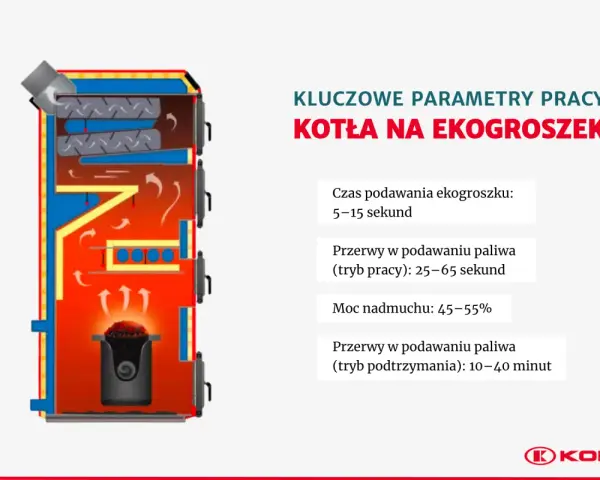 Schemat kotła na ekogroszek z zaznaczonymi kluczowymi parametrami pracy, w tym ustawienia pieca na ekogroszek tryb letni.