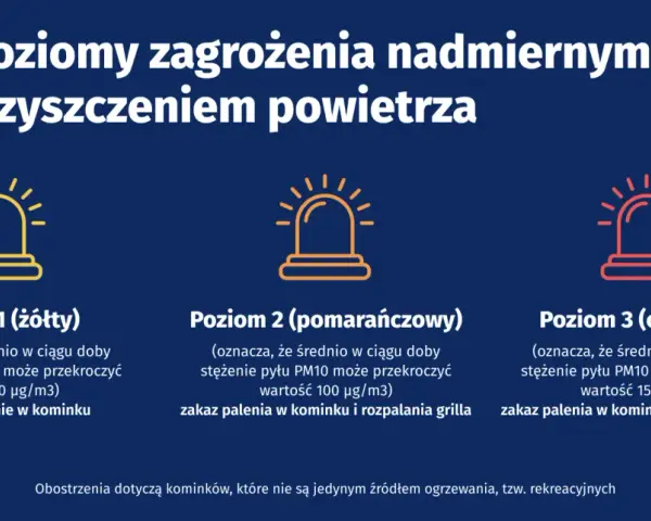 Poziomy zagrożenia smogiem: żółty (ogranicz palenie w kominku), pomarańczowy i czerwony (zakaz palenia w kominku).