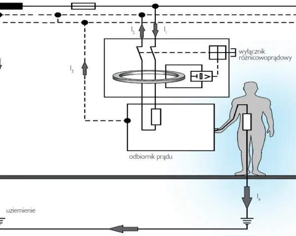 Schemat prostej instalacji elektrycznej z wyłącznikiem różnicowoprądowym chroniącym człowieka przed porażeniem.