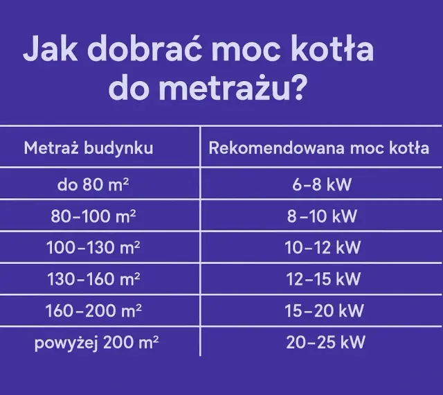 Tabela podpowiada, jaki piec na pellet do domu 200m2 wybrać. Dla powierzchni powyżej 200 m² rekomendowana moc kotła to 20-25 kW.