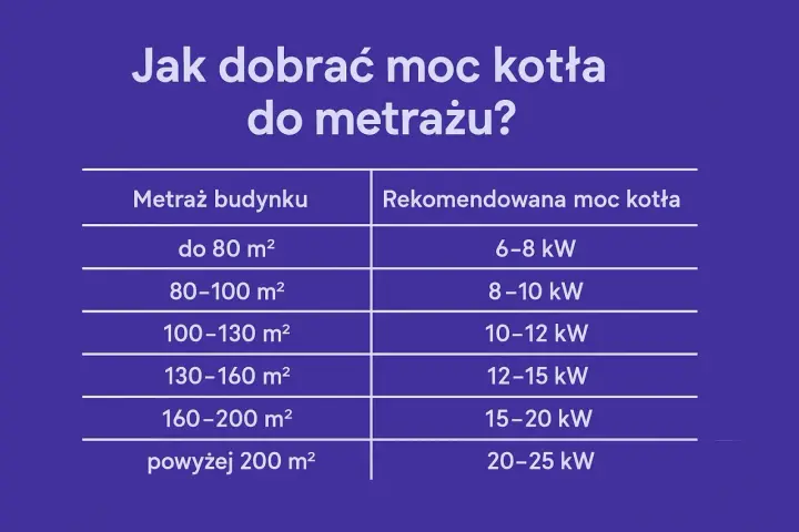 Tabela podpowiada, jaki piec na pellet do domu 200m2 wybrać. Dla powierzchni powyżej 200 m² rekomendowana moc kotła to 20-25 kW.