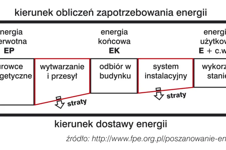 Schemat przedstawia charakterystykę energetyczną budynku, pokazując przepływ energii od surowców do wykorzystania, z uwzględnieniem strat.