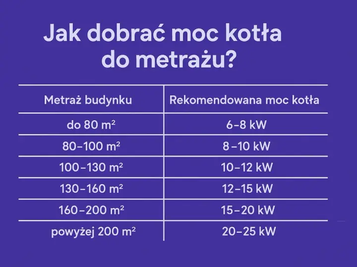 Tabela podpowiada, jaki piec na pellet do domu 200m2 wybrać. Dla powierzchni powyżej 200 m² rekomendowana moc kotła to 20-25 kW.