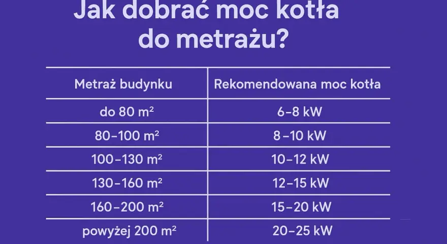 Tabela podpowiada, jaki piec na pellet do domu 200m2 wybrać. Dla powierzchni powyżej 200 m² rekomendowana moc kotła to 20-25 kW.