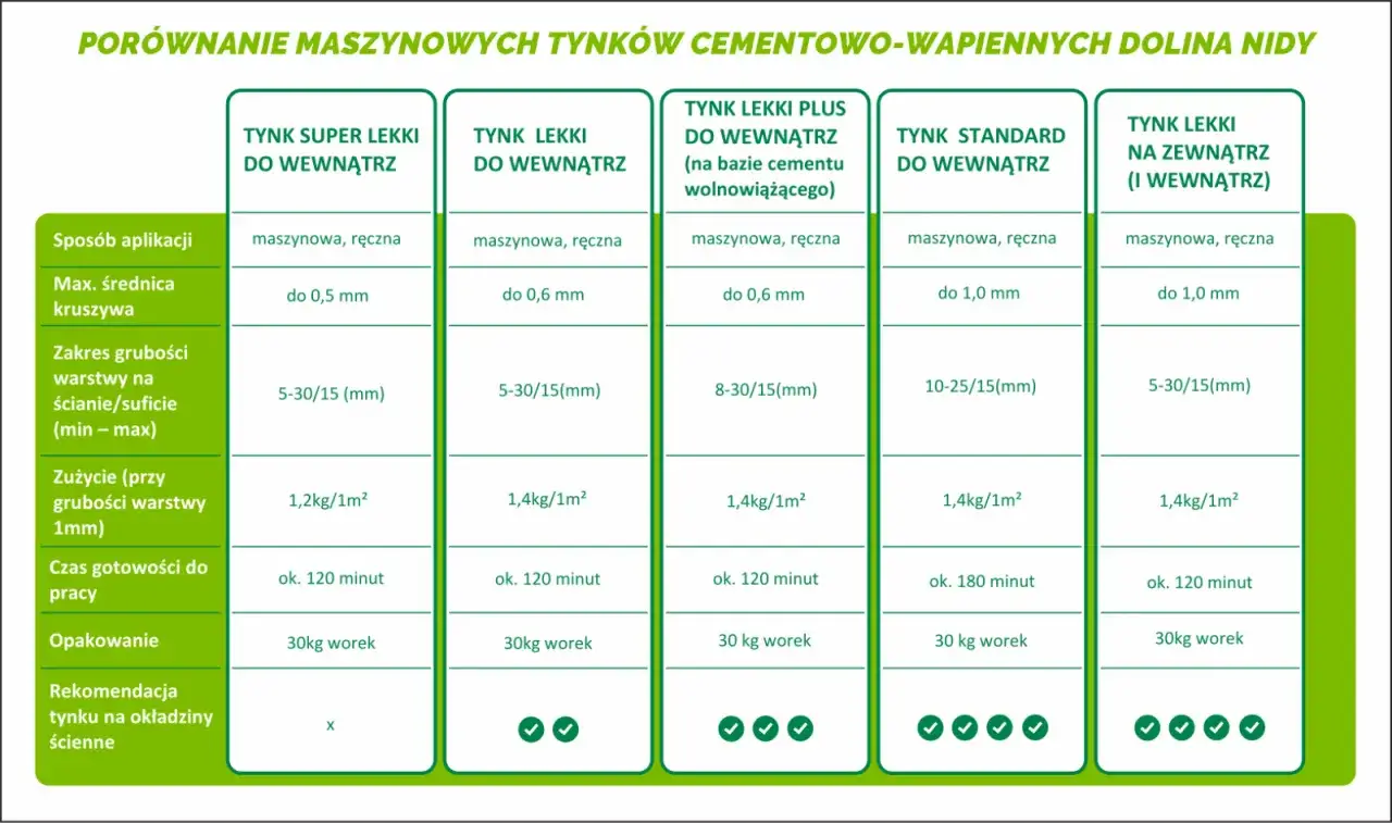 Porównanie rodzajów tynków zewnętrznych i wewnętrznych: lekki, standardowy, super lekki, lekki plus, na zewnątrz i do wewnątrz.