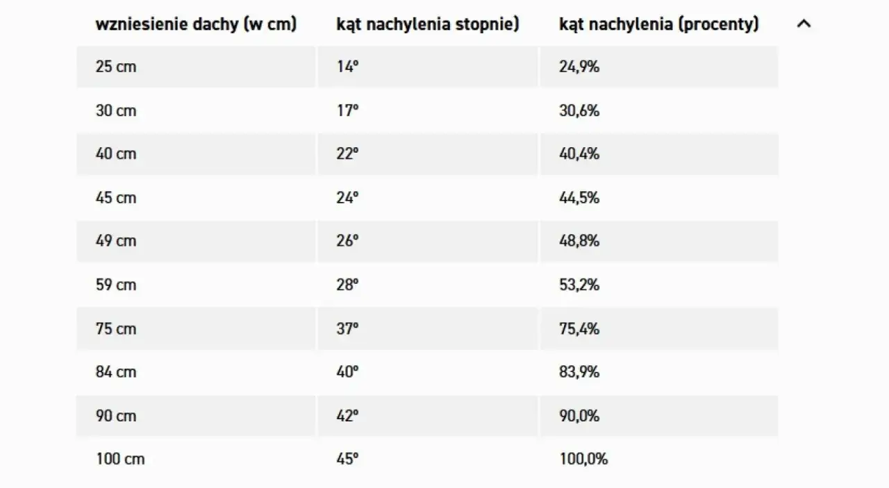 Tabela pokazuje, jak obliczyć kąt nachylenia dachu, zestawiając wzniesienie z kątem w stopniach i procentach.