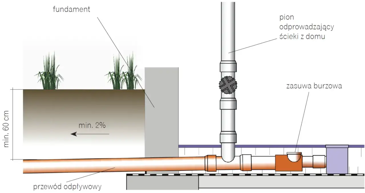 Schemat instalacji kanalizacyjnej w domu: pion odprowadzający ścieki, przewód odpływowy z minimalnym spadkiem 2%, zasuwa burzowa i fundament.