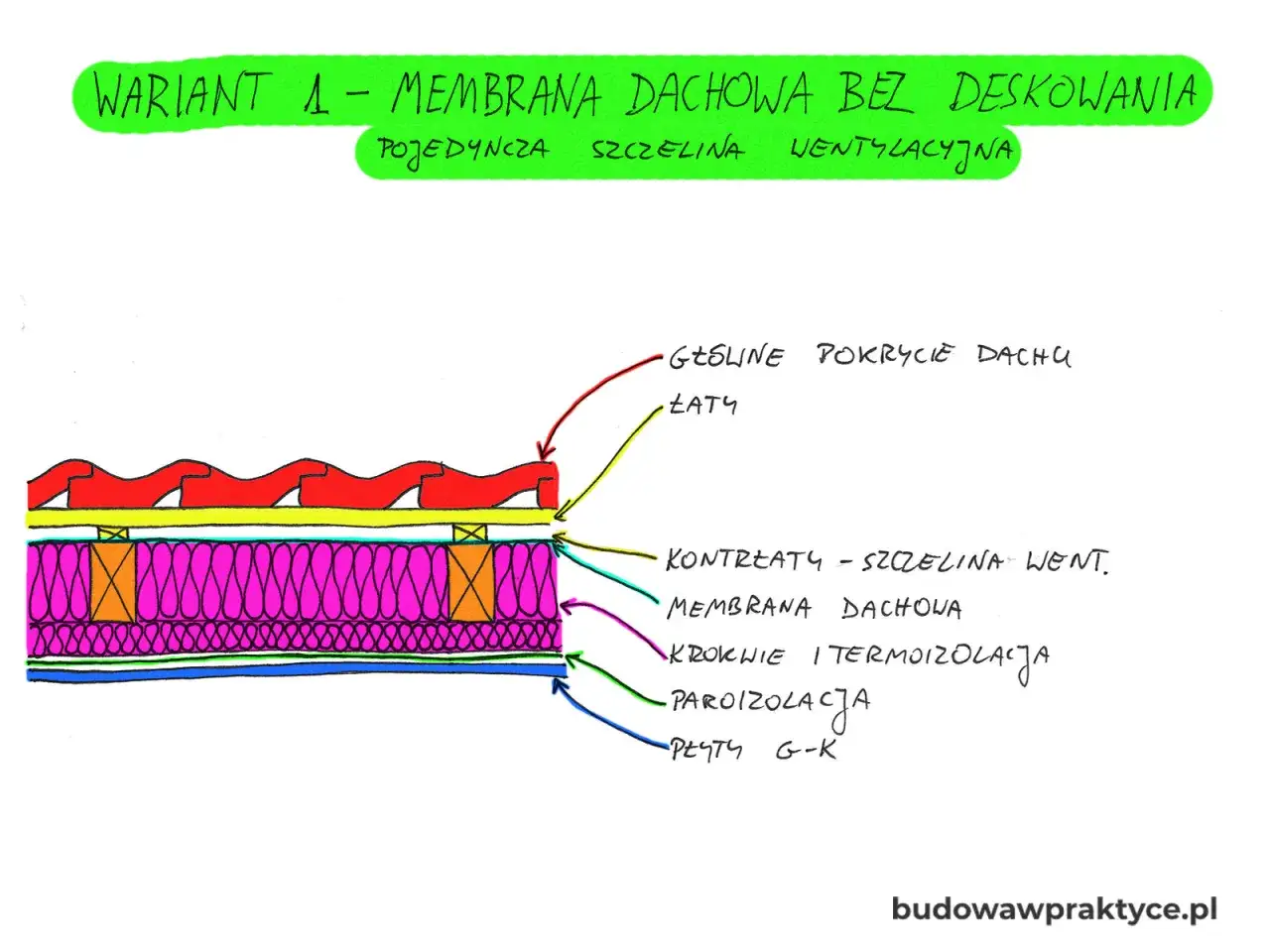 Przekr&oacute;j dachu z membraną, gdzie wełna mineralna (termoizolacja) nie dotyka membrany dachowej, zapewniając wentylację.