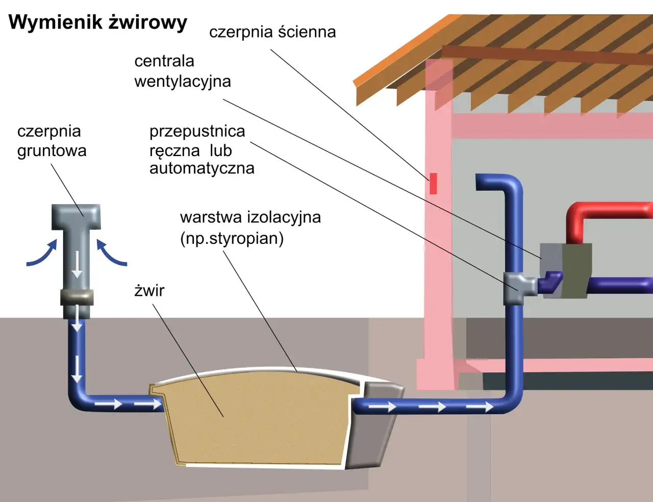Schemat gruntowy wymiennik ciepła: czerpnia gruntowa pobiera powietrze, które przez żwir trafia do centrali wentylacyjnej.