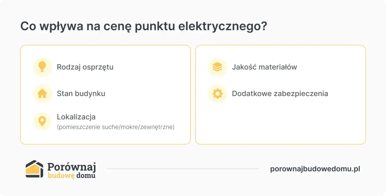 Co wpływa na cenę punktu elektrycznego? Rodzaj osprzętu, stan budynku, lokalizacja, jakość materiał&oacute;w i dodatkowe zabezpieczenia.