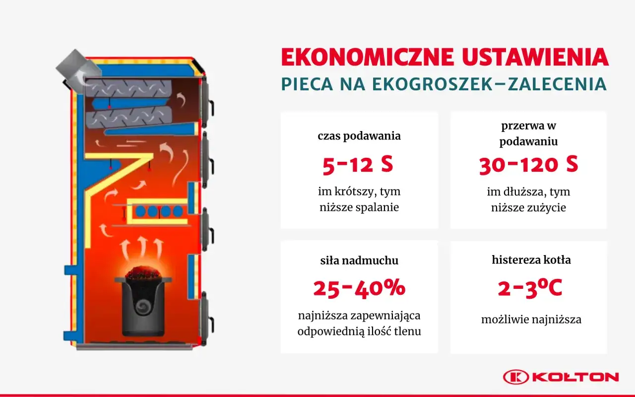 Schemat kotła na ekogroszek z zaleceniami ustawień: czas podawania 5-12 s, przerwa 30-120 s, nadmuch 25-40%, histereza 2-3°C.