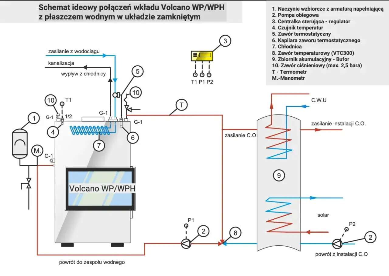 Schemat jak zrobić płaszcz wodny do kominka Volcano WP/WPH. Ukazuje połączenia z pompą, buforem i instalacją C.O.