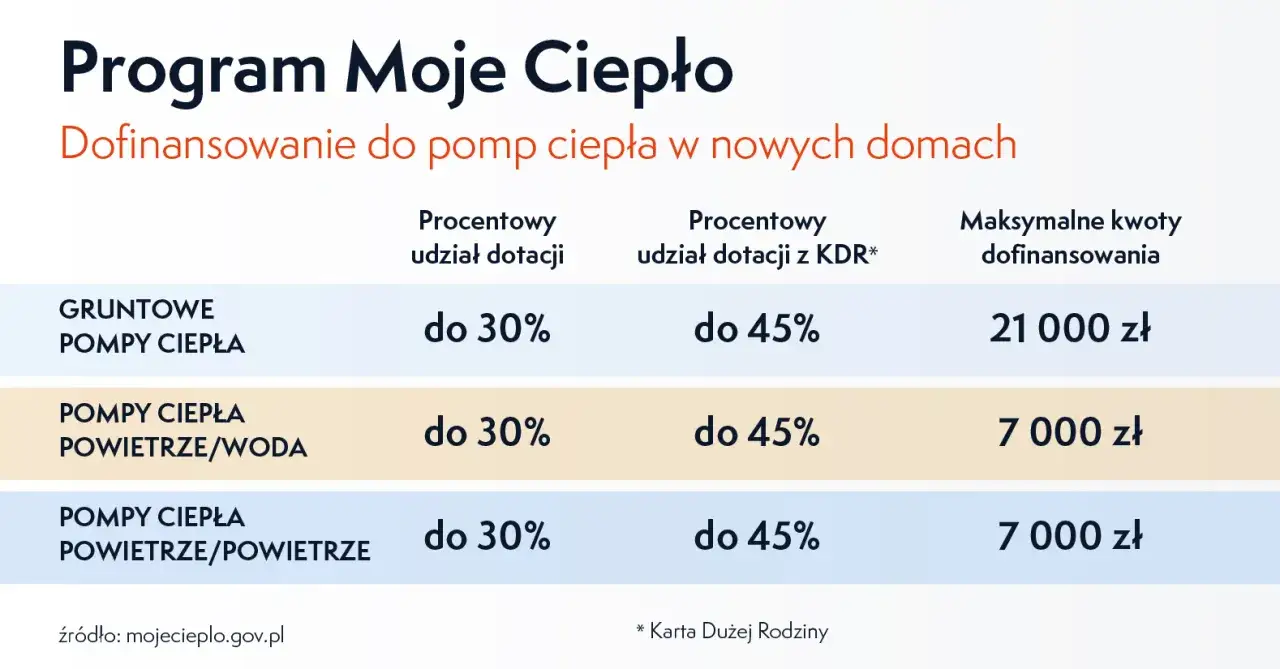 Program Moje Ciepło oferuje dofinansowania do budowy domu z pompami ciepła. Sprawdź, jakie kwoty możesz uzyskać!